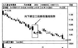 向下跳空三段新低值线是如何形成的?有哪些陷阱？