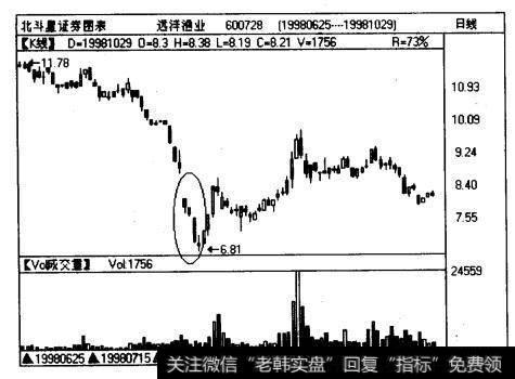 远洋渔业 (600728)日线图