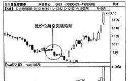 跳空突破是什么?应用实例讲解