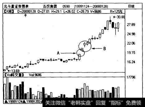 古汉集团（0590)曰线图