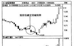 跳空突破形态中出现的假突破有哪些？