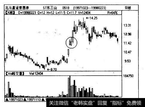 ST苏三山（0518) 日线图