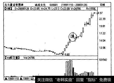 诚成文化（600681) 日线图