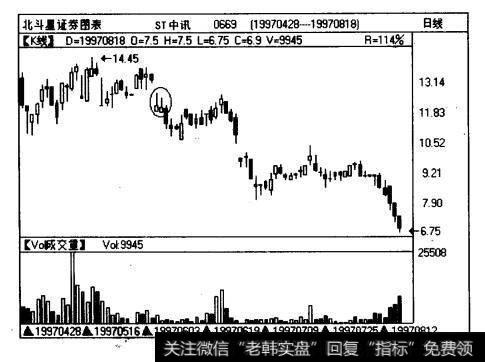 ST中讯（0669)日线图