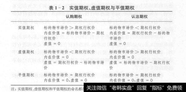 当然，这里所说的对买方有利仅仅是指市场价格与执行价格之间的关系，