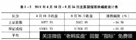 表1-22011年4月18日~8月26日主要股指涨跌幅度统计表