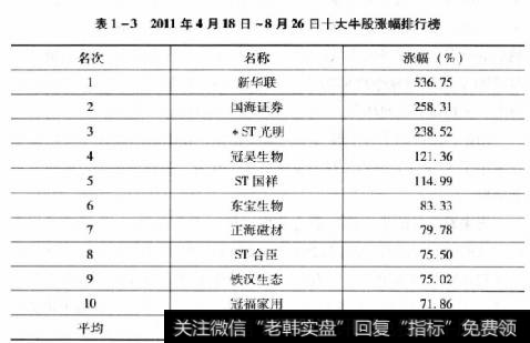 表1-32011年4月18日~8月26日十大牛股涨幅排行榜