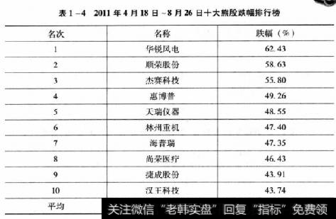 表1-42011年4月18日~8月26日十大熊股跌幅排行榜