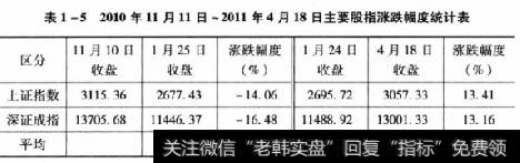 表1-52010年11月11日~2011年4月18日主要股指涨跌幅度统计表