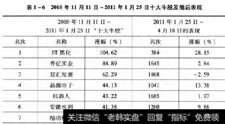 表1-62010年11月11日~2011年1月25日十大牛股及随后表现