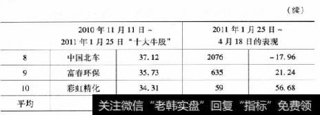 表1-62010年11月11日~2011年1月25日十大牛股及随后表现（续）