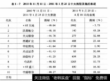 表1-72010年11月11日~2011年1月25日十大熊股及随后表现