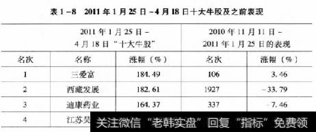 表1-82011年1月25日~4月18日十大牛股及之前表现