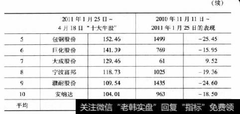 表1-82011年1月25日~4月18日十大牛股及之前表现（续）