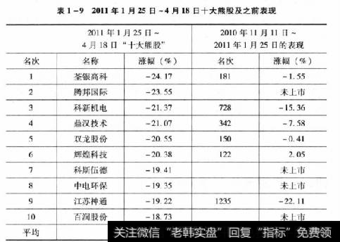 表1-92011年1月25日~4月18日十大熊股及之前表现