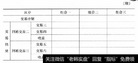 表3-1借鸡下蛋交易表(交易前)（续）