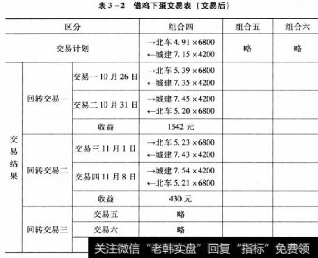 表3-2借鸡下蛋交易表(交易后)