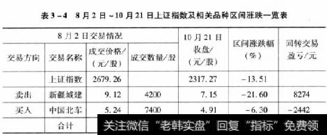 表3-48月2日~10月21日上证指数及相关品种区间涨跌一览表