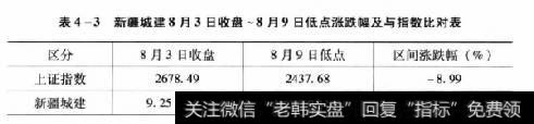 表4-3新疆城建8月3日收盘~8月9日低点涨跌幅及与指数比对表