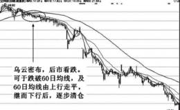 均线乌云密布特殊形态实战应用技巧分析