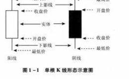 K线运用要领有哪些？