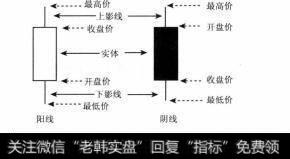 图1-1 单根K线形态示意图
