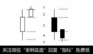 图1-3 多方占优与空方占优的典型组合