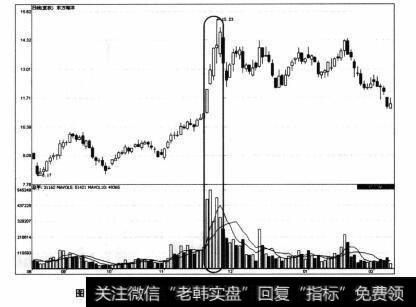 图1-8 东方海洋2009年8月-2010年2月期间的走势图