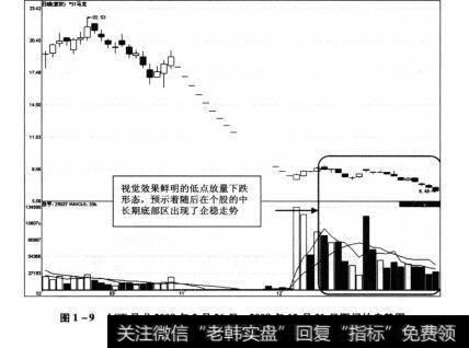 图1-9 ‘ST马龙2008年2月26日—2008年12月31日期间的走势图