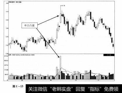 图1-13 浙江龙盛2012年7月17日-2012年11月16日期间的走势图