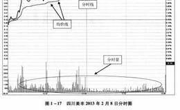 如何辨识特殊分时图？