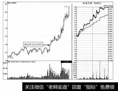 图1-28 长安汽车2012年12月19日分时图