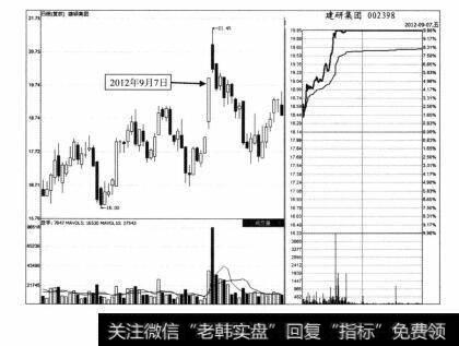 图1-29 建研集团2012年9月7日分时图