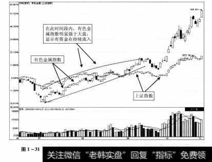 图1-31 有色金属指数2010年6月18日—2010年11月1日期间的走势图