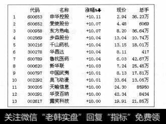 图1-35 涨幅排行榜样图（依据“涨幅”进行排序）