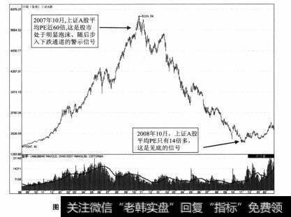 图1-37 上证A股2006年8月-2009年2月期间走势图