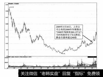 图1-38 巨化股份2008年3月-2009年4月期间走势图