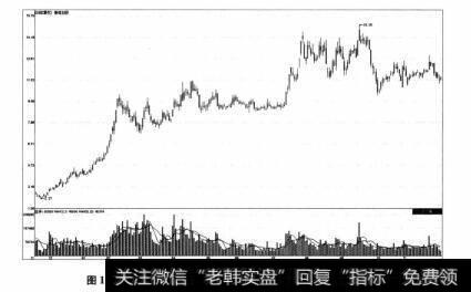 图1-41 鲁信创投2008年11月—2009年11月期间走势图