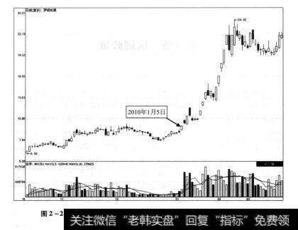 图2-2 罗顿发展2009年10月13日-2010年3月17日期间走势图