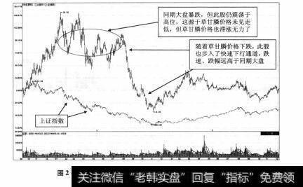 图2-4 江山股份2007年9月—2009年12月期间走势图