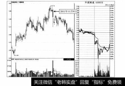 图2-6 中国联通2011年11月9日分时图