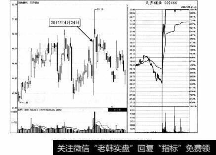 图2-7天齐锂业2012年4月24日分时图