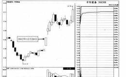 业绩、重组等公告如何影响着股价的短期走势？