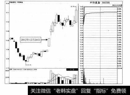 图2-8 中际装备2012年12月20日分时图