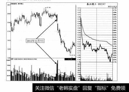 图2-10 春兴精工2012年11月7日分时图