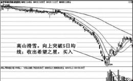 均线高山滑雪特殊形态实战应用技巧分析