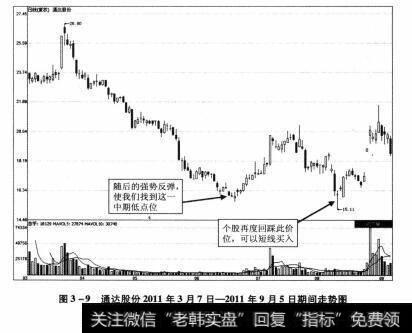 图3-9 通达股份2011年3月7日—2011年9月5日期间走势图