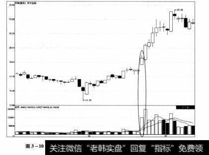 图3-10 东方金钰2012年11月5日-2013年1月15日期间走势图