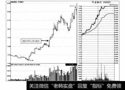 图3-18 中国平安2013年1月14日分时图