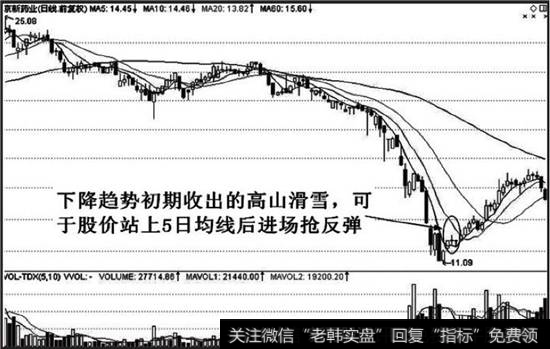 长期下降趋势初期走出了高山滑雪形态